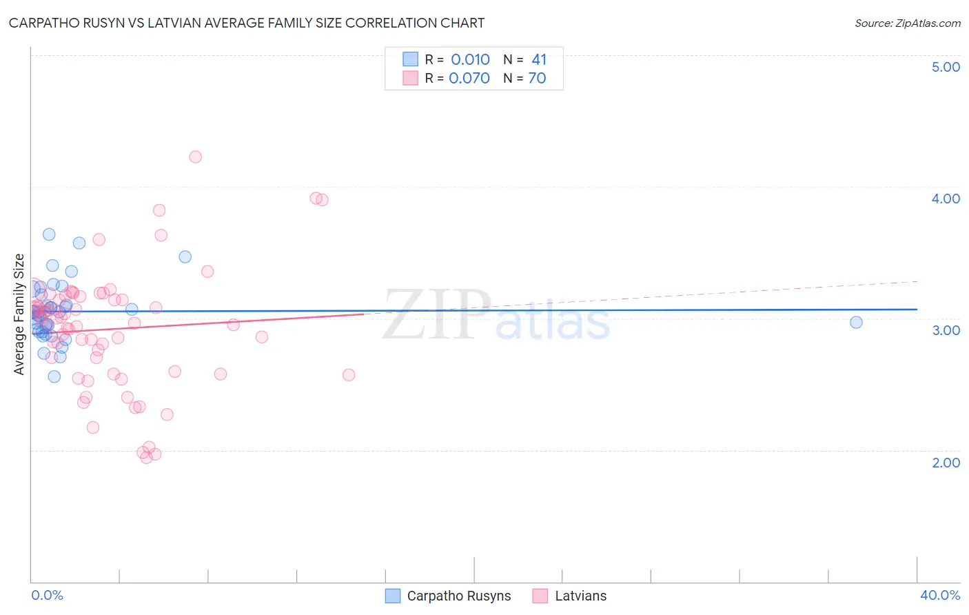 Carpatho Rusyn vs Latvian Average Family Size