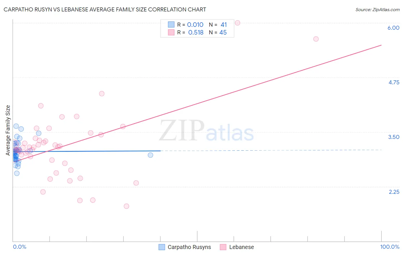 Carpatho Rusyn vs Lebanese Average Family Size