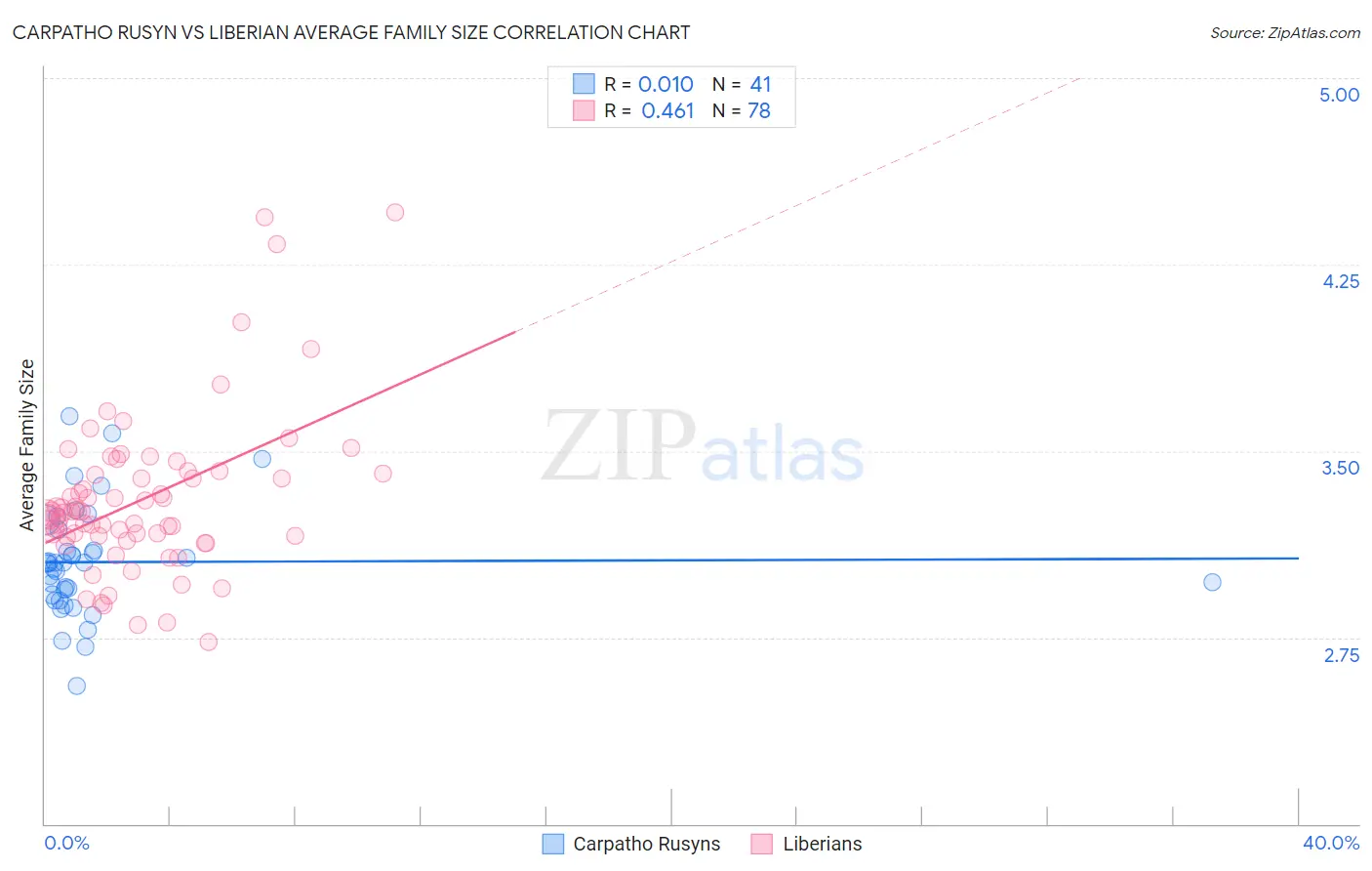 Carpatho Rusyn vs Liberian Average Family Size