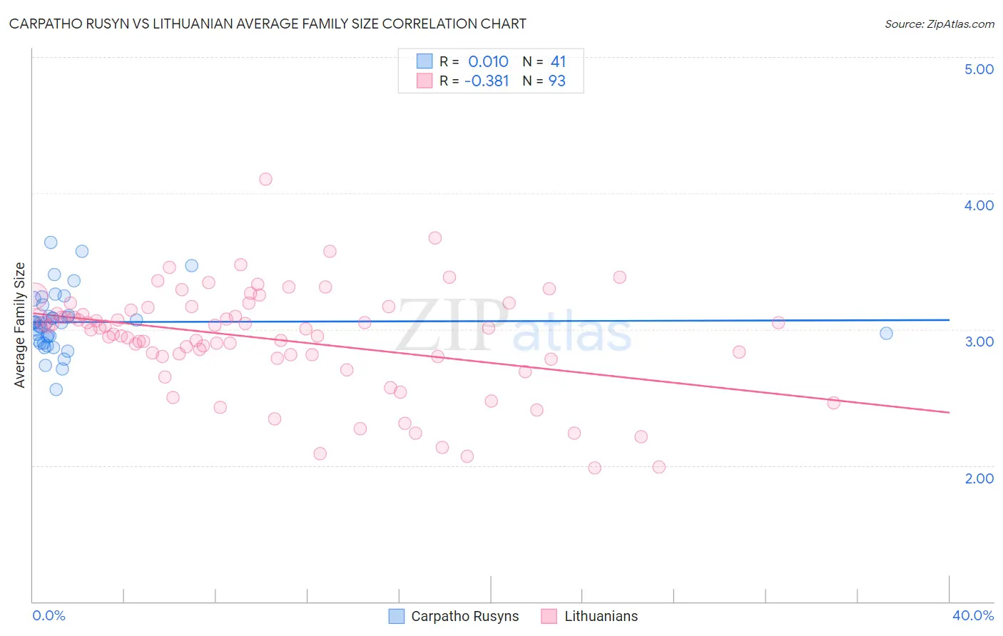 Carpatho Rusyn vs Lithuanian Average Family Size