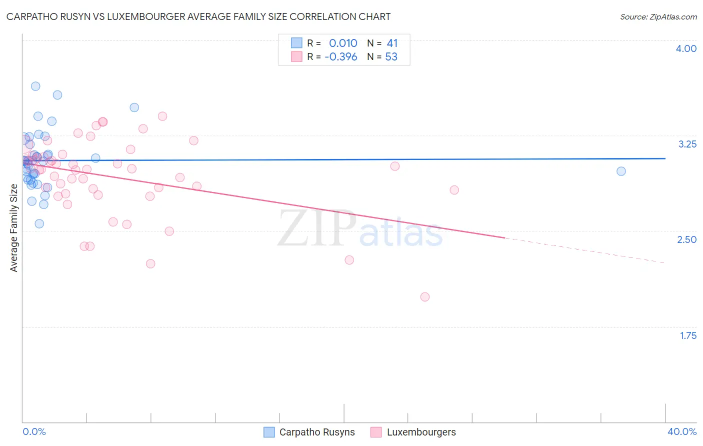 Carpatho Rusyn vs Luxembourger Average Family Size