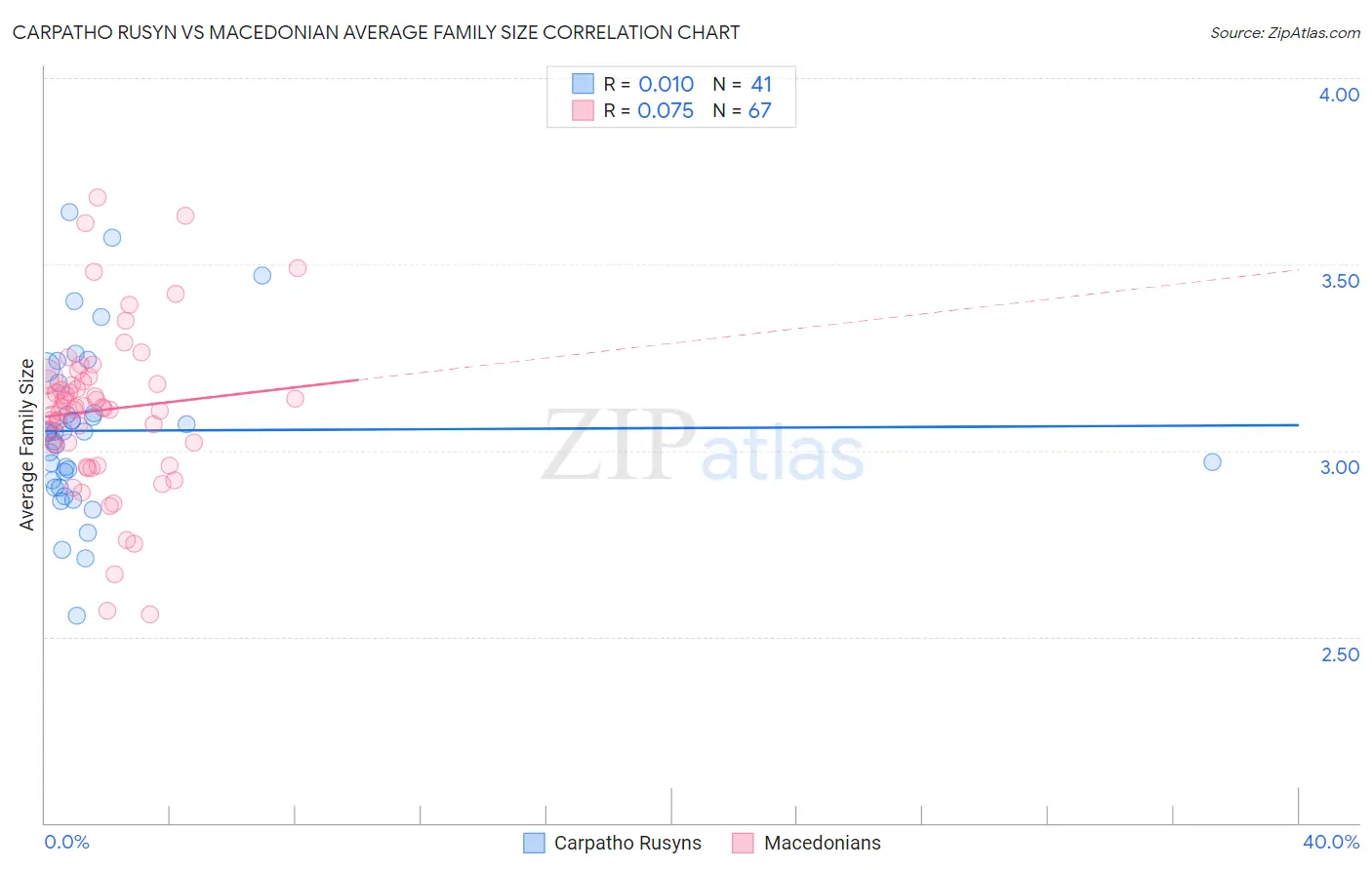 Carpatho Rusyn vs Macedonian Average Family Size
