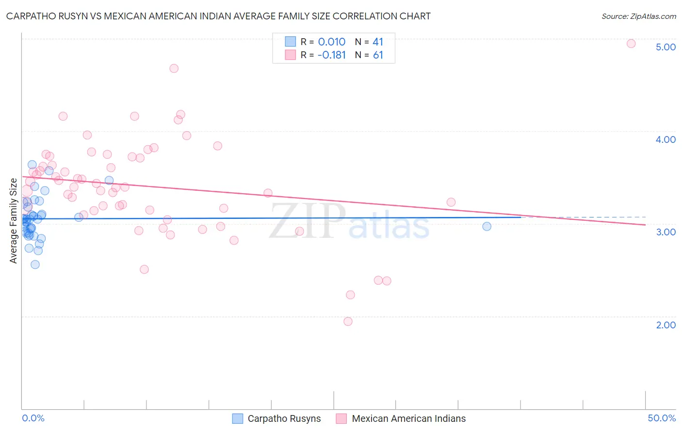 Carpatho Rusyn vs Mexican American Indian Average Family Size