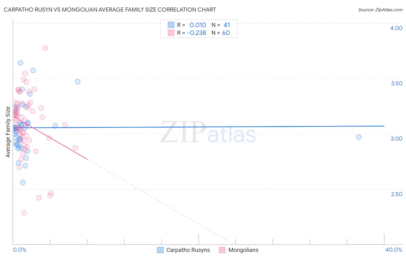Carpatho Rusyn vs Mongolian Average Family Size