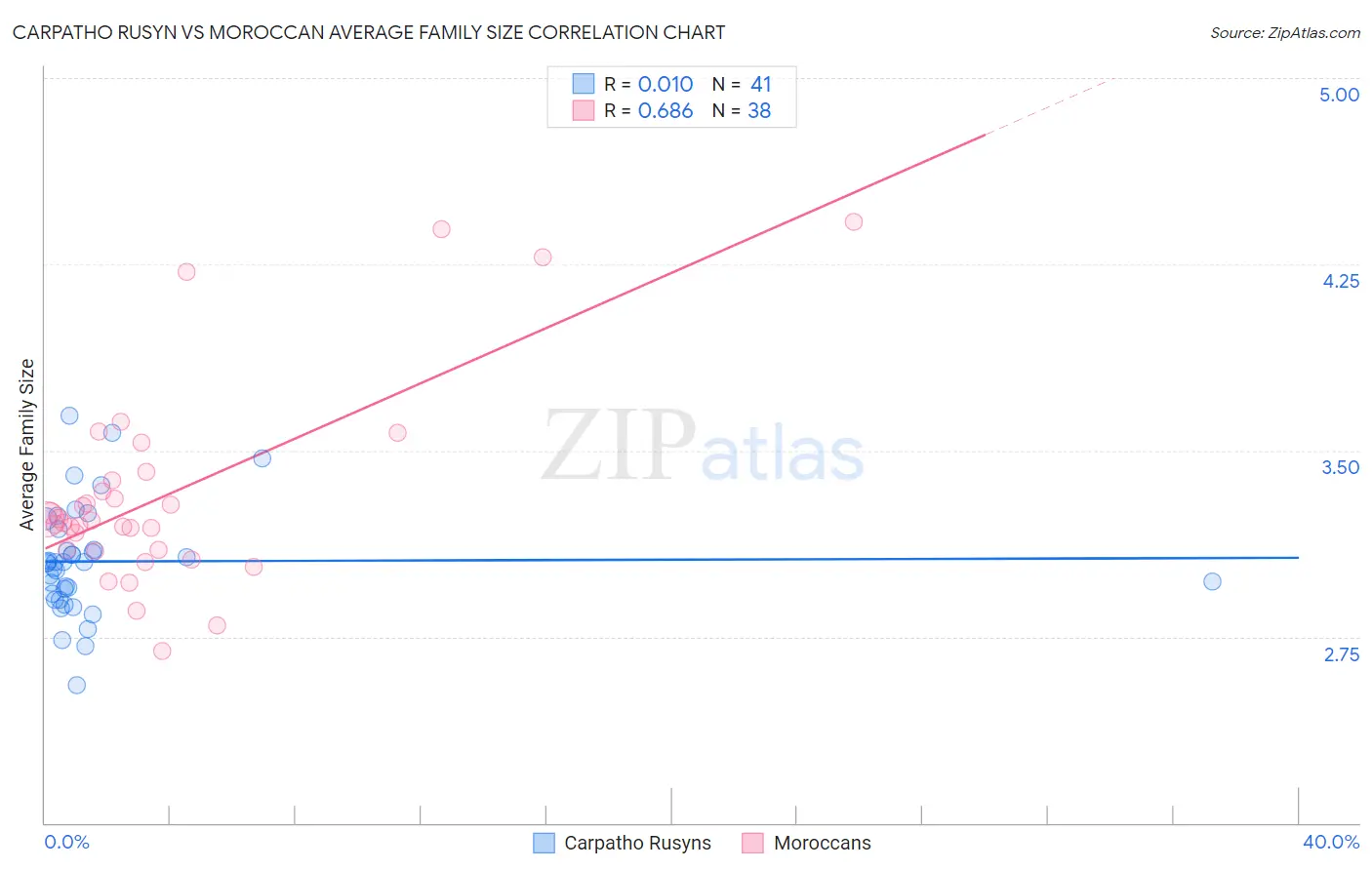 Carpatho Rusyn vs Moroccan Average Family Size