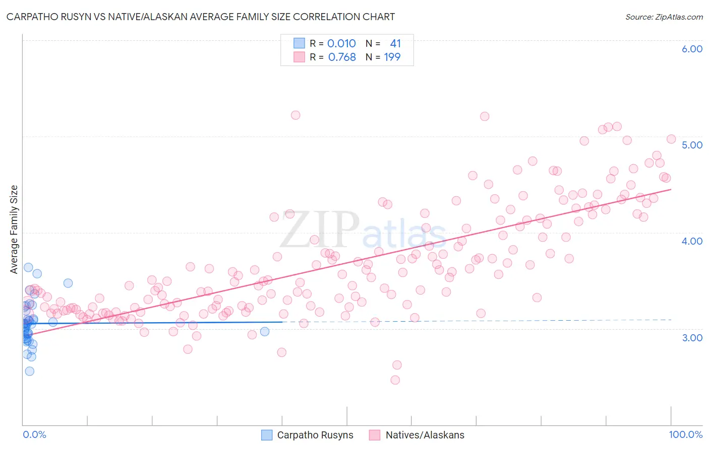 Carpatho Rusyn vs Native/Alaskan Average Family Size