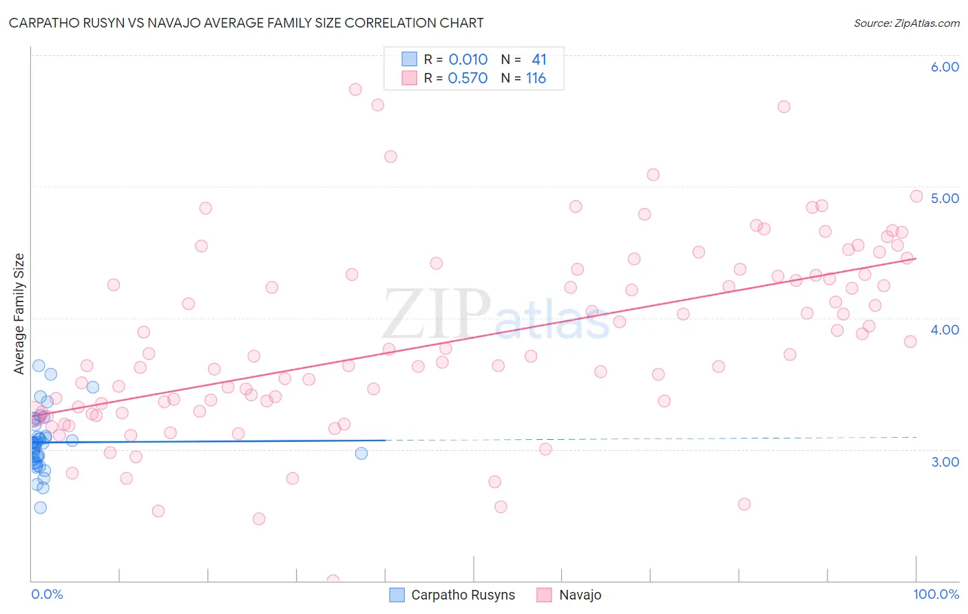 Carpatho Rusyn vs Navajo Average Family Size
