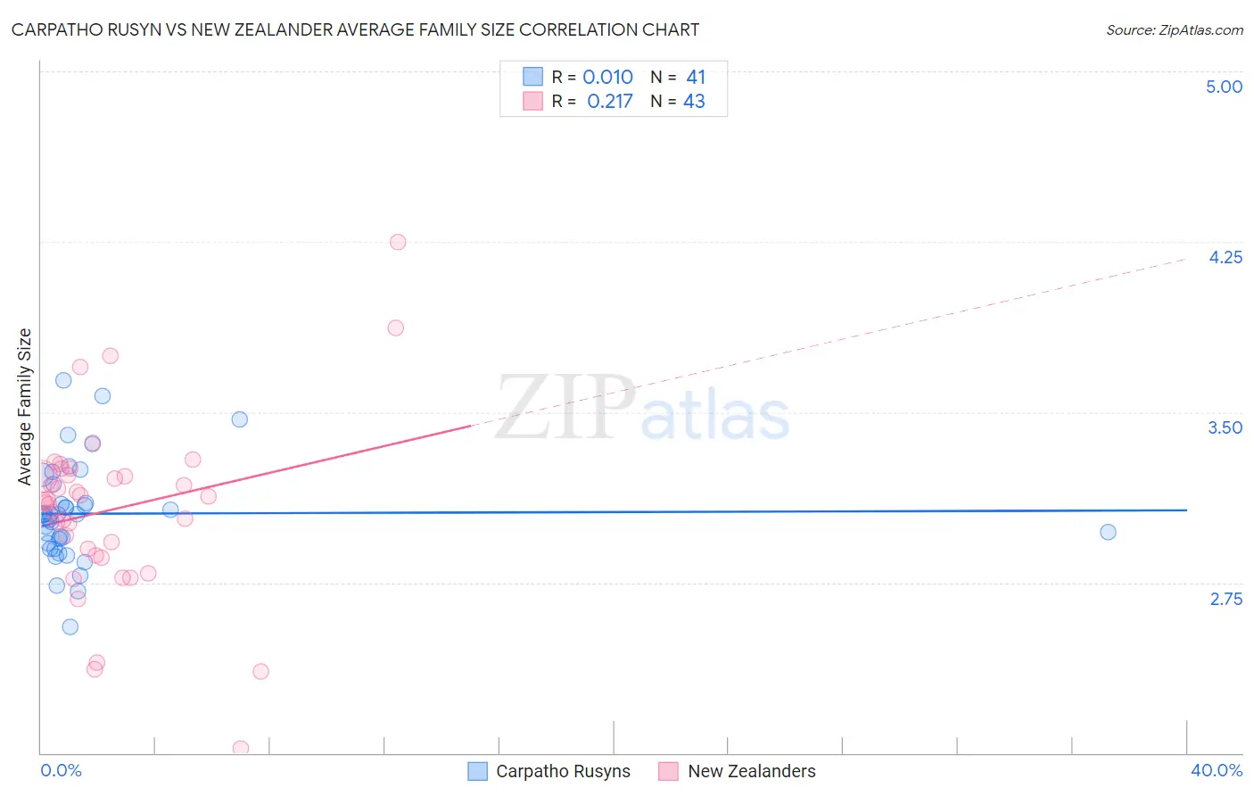 Carpatho Rusyn vs New Zealander Average Family Size