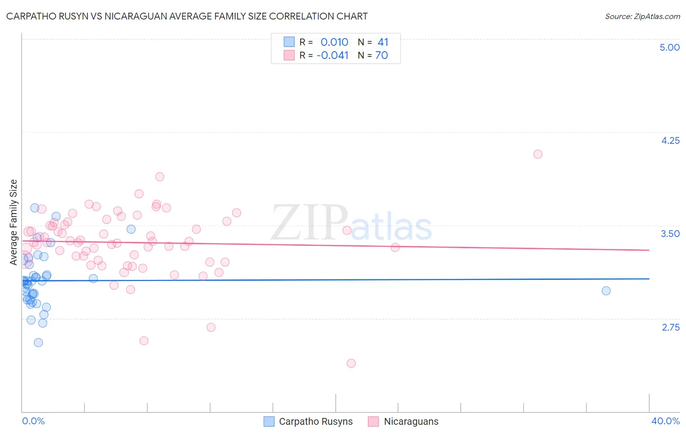 Carpatho Rusyn vs Nicaraguan Average Family Size