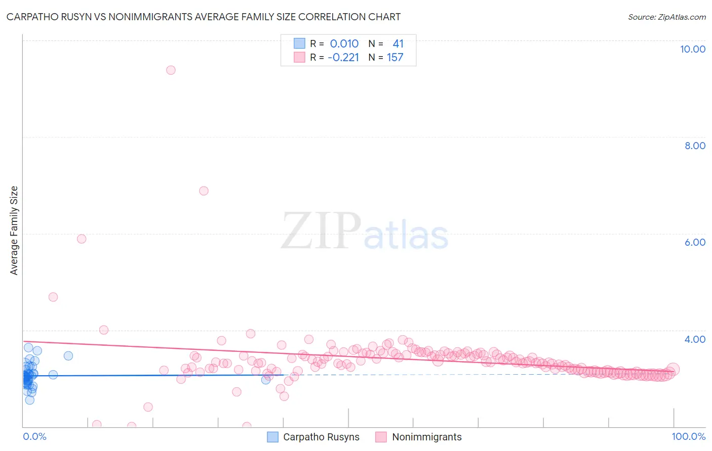 Carpatho Rusyn vs Nonimmigrants Average Family Size