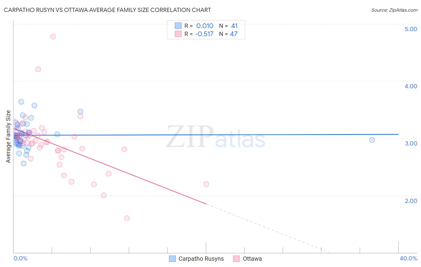 Carpatho Rusyn vs Ottawa Average Family Size