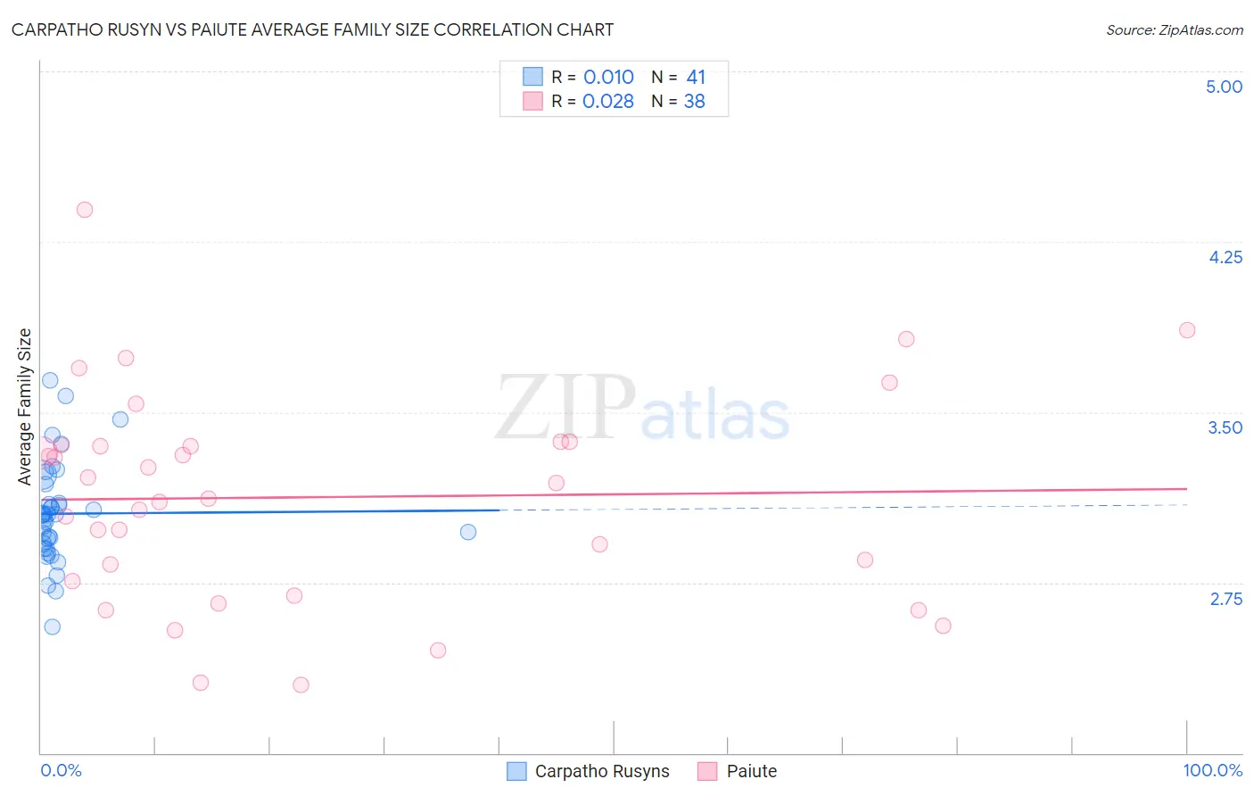 Carpatho Rusyn vs Paiute Average Family Size