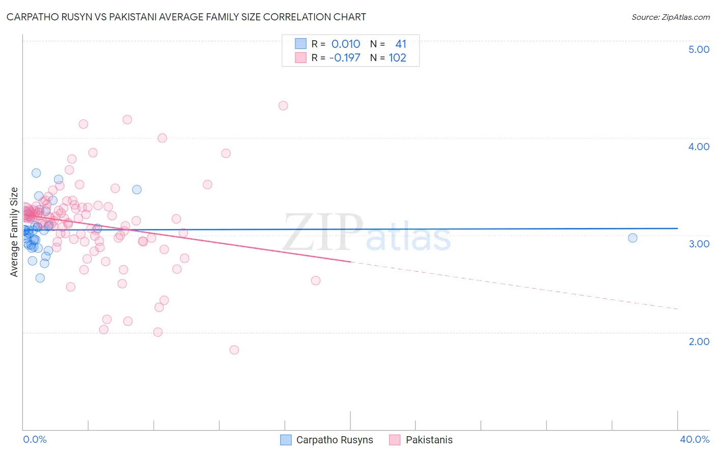 Carpatho Rusyn vs Pakistani Average Family Size