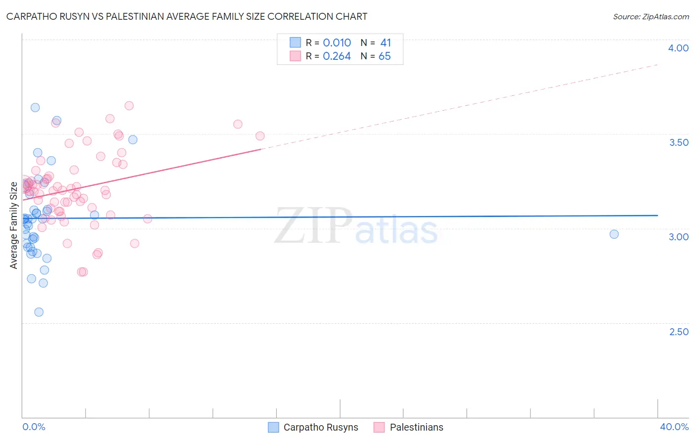 Carpatho Rusyn vs Palestinian Average Family Size