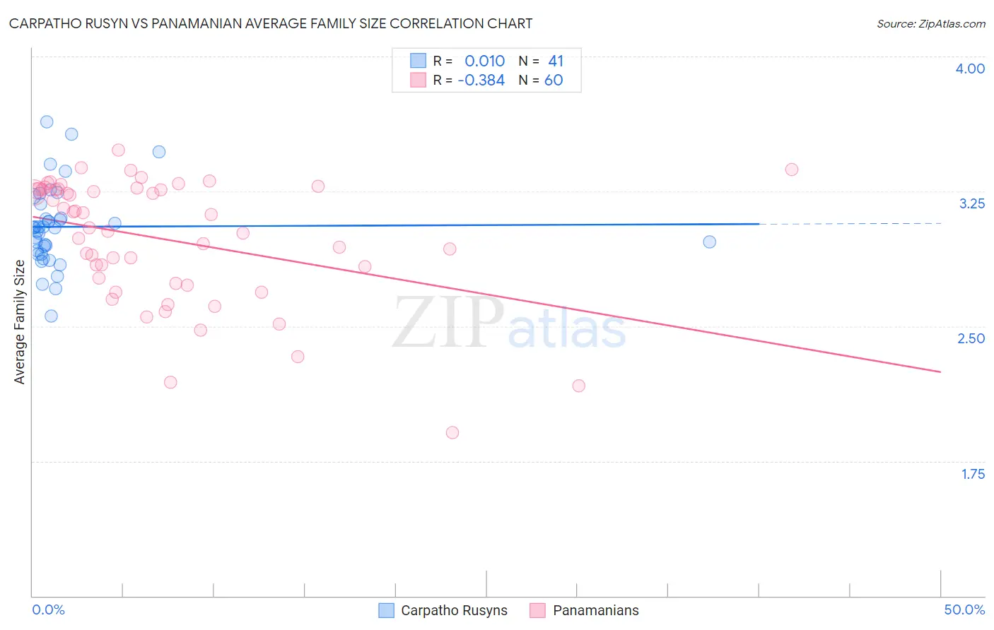 Carpatho Rusyn vs Panamanian Average Family Size