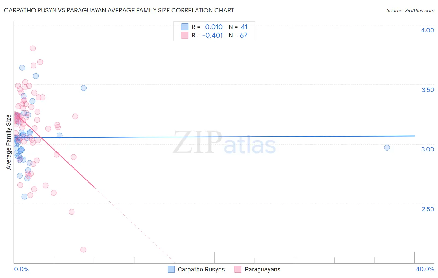 Carpatho Rusyn vs Paraguayan Average Family Size