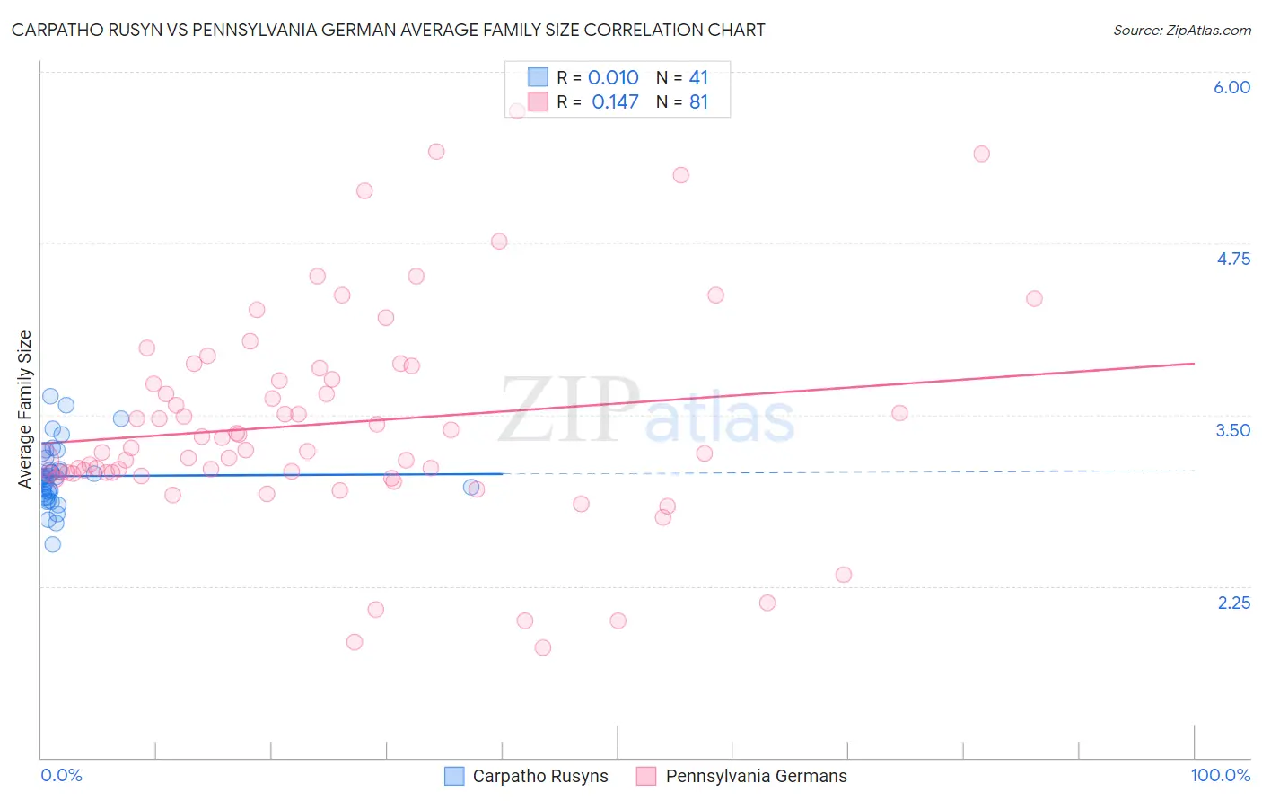 Carpatho Rusyn vs Pennsylvania German Average Family Size