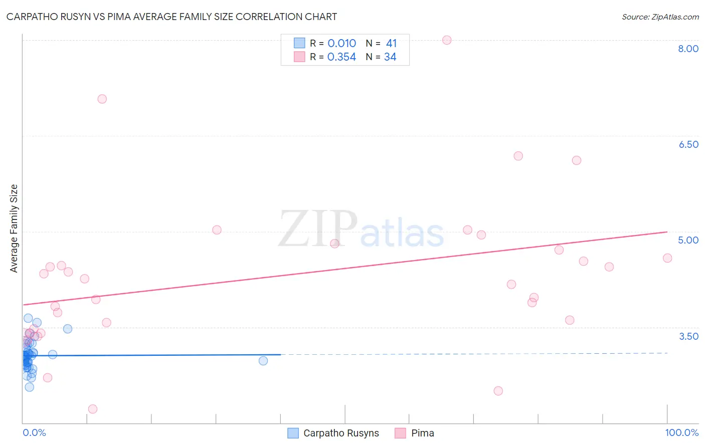 Carpatho Rusyn vs Pima Average Family Size