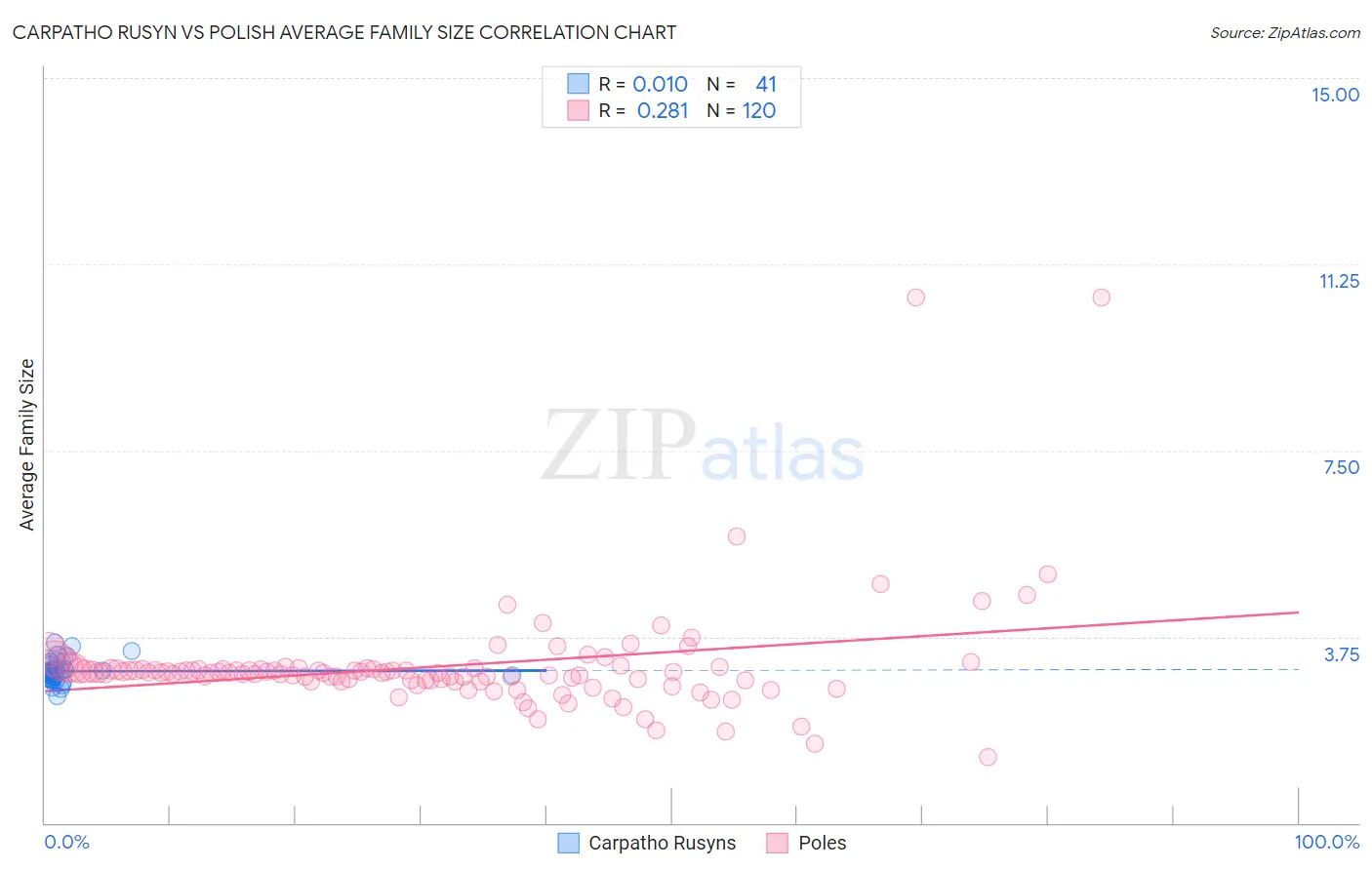 Carpatho Rusyn vs Polish Average Family Size