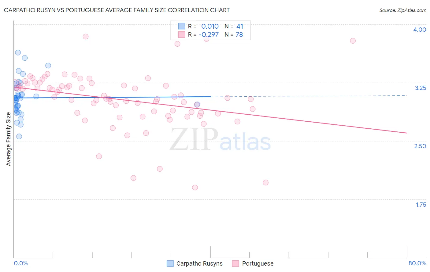 Carpatho Rusyn vs Portuguese Average Family Size