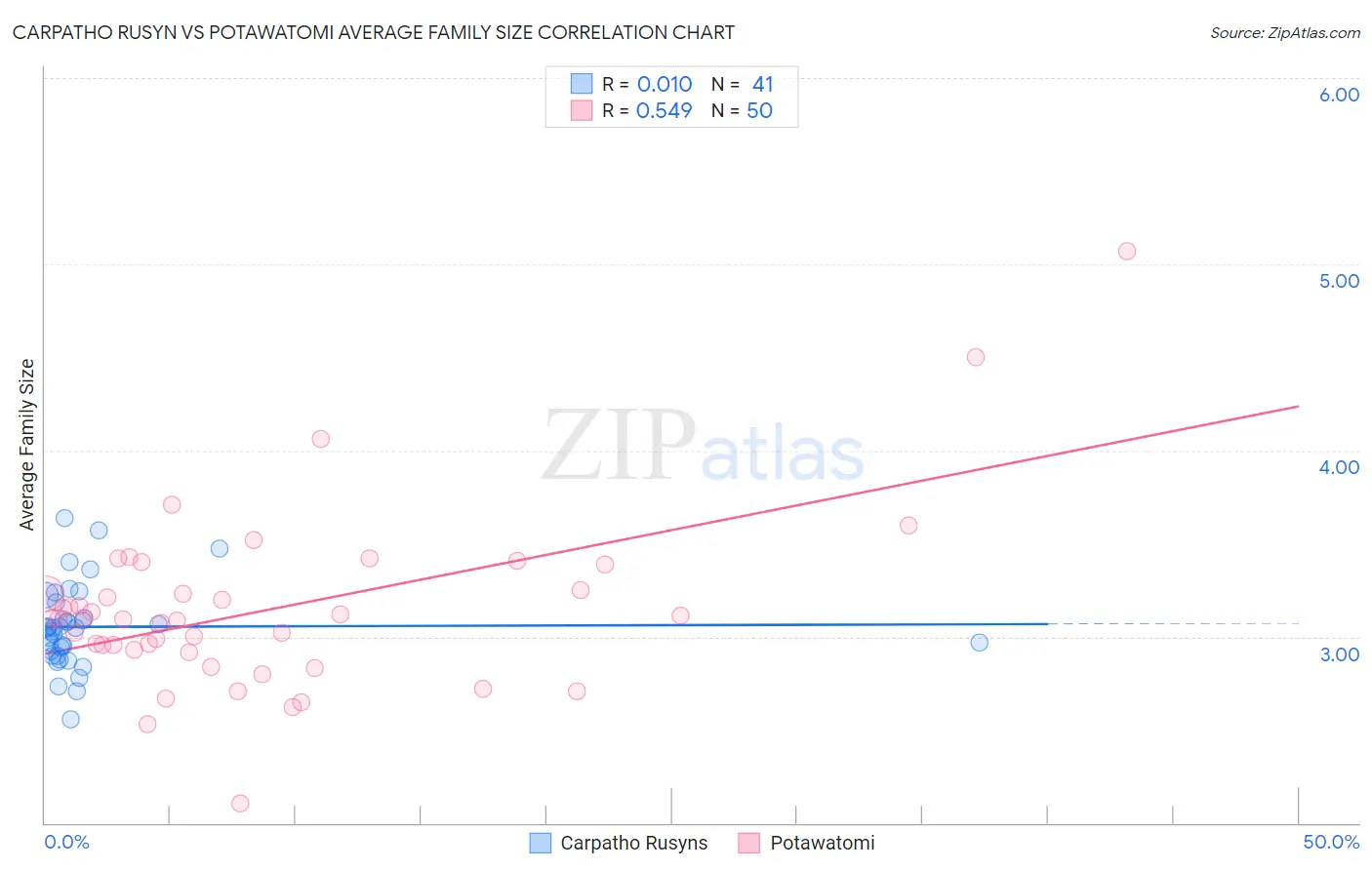 Carpatho Rusyn vs Potawatomi Average Family Size