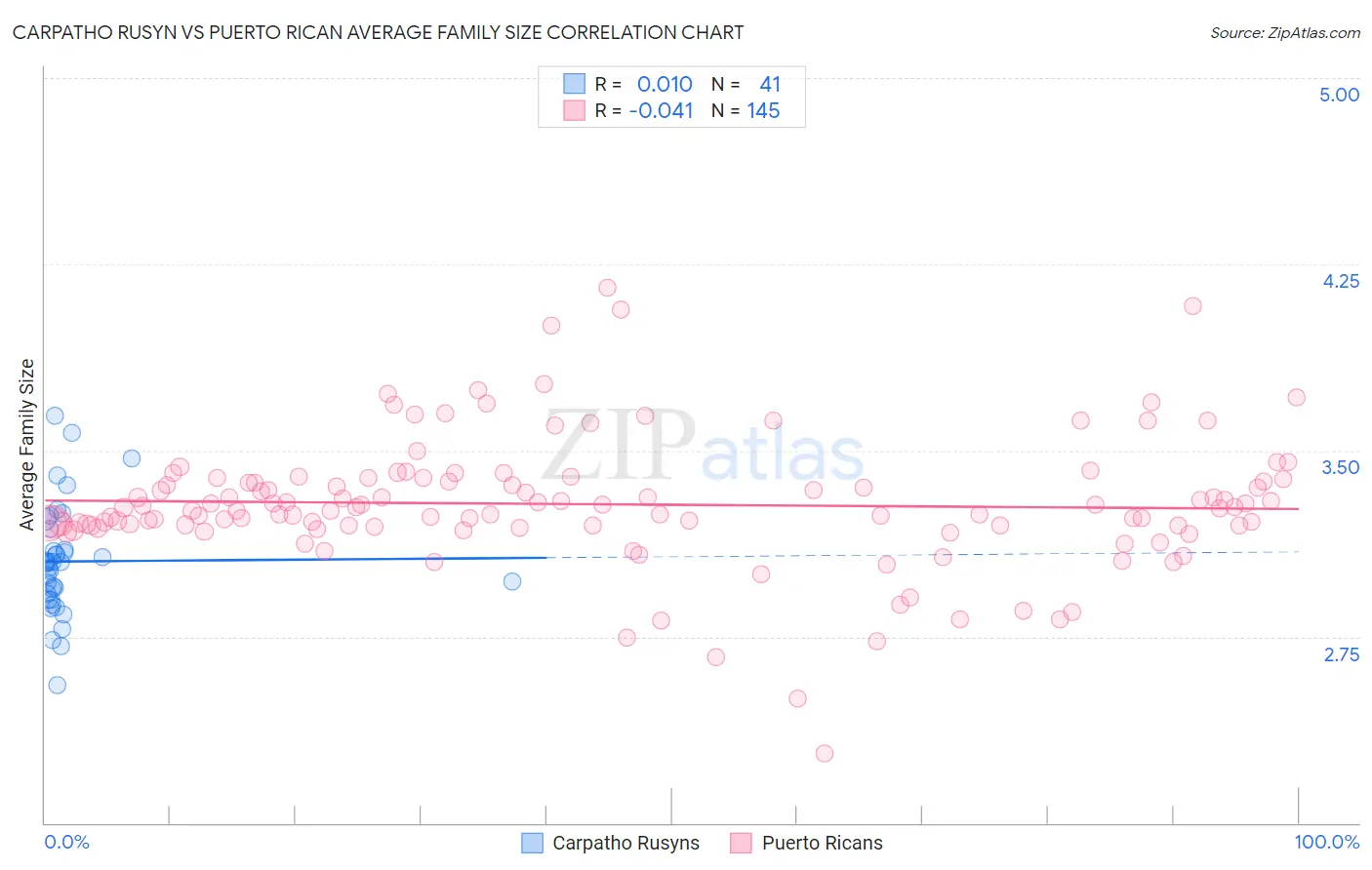 Carpatho Rusyn vs Puerto Rican Average Family Size