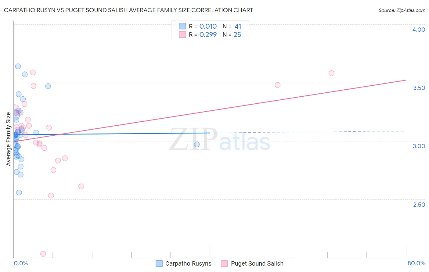 Carpatho Rusyn vs Puget Sound Salish Average Family Size