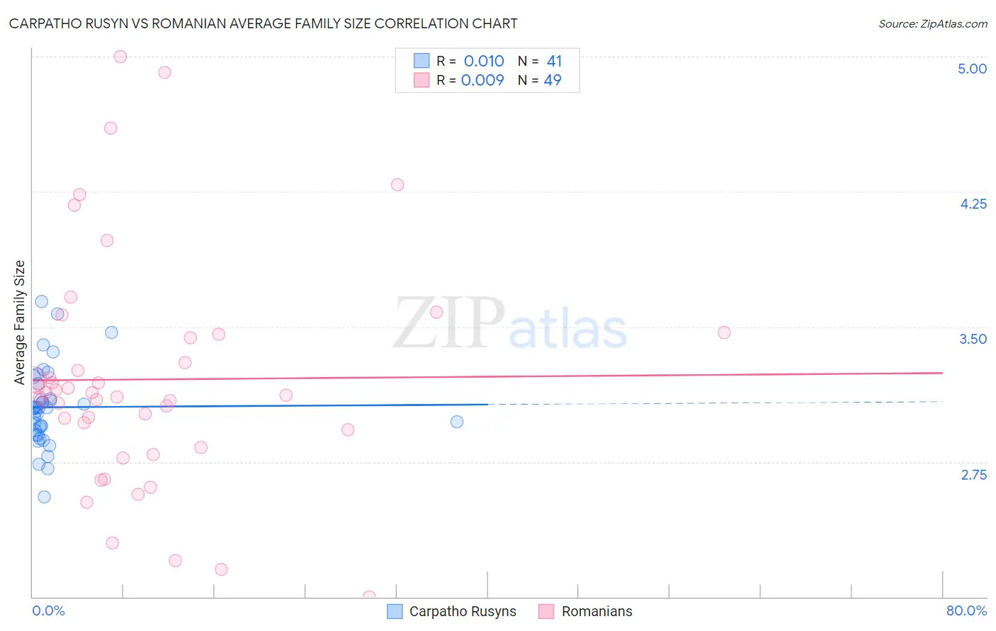 Carpatho Rusyn vs Romanian Average Family Size