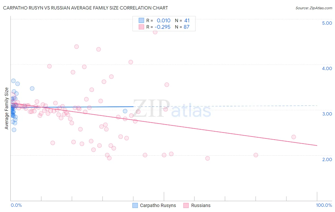 Carpatho Rusyn vs Russian Average Family Size