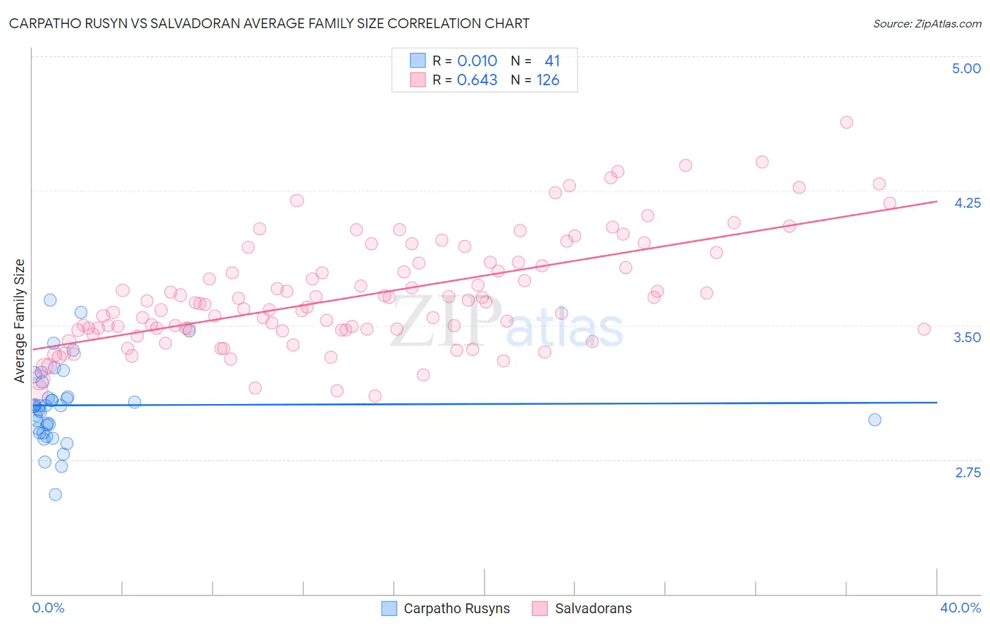 Carpatho Rusyn vs Salvadoran Average Family Size