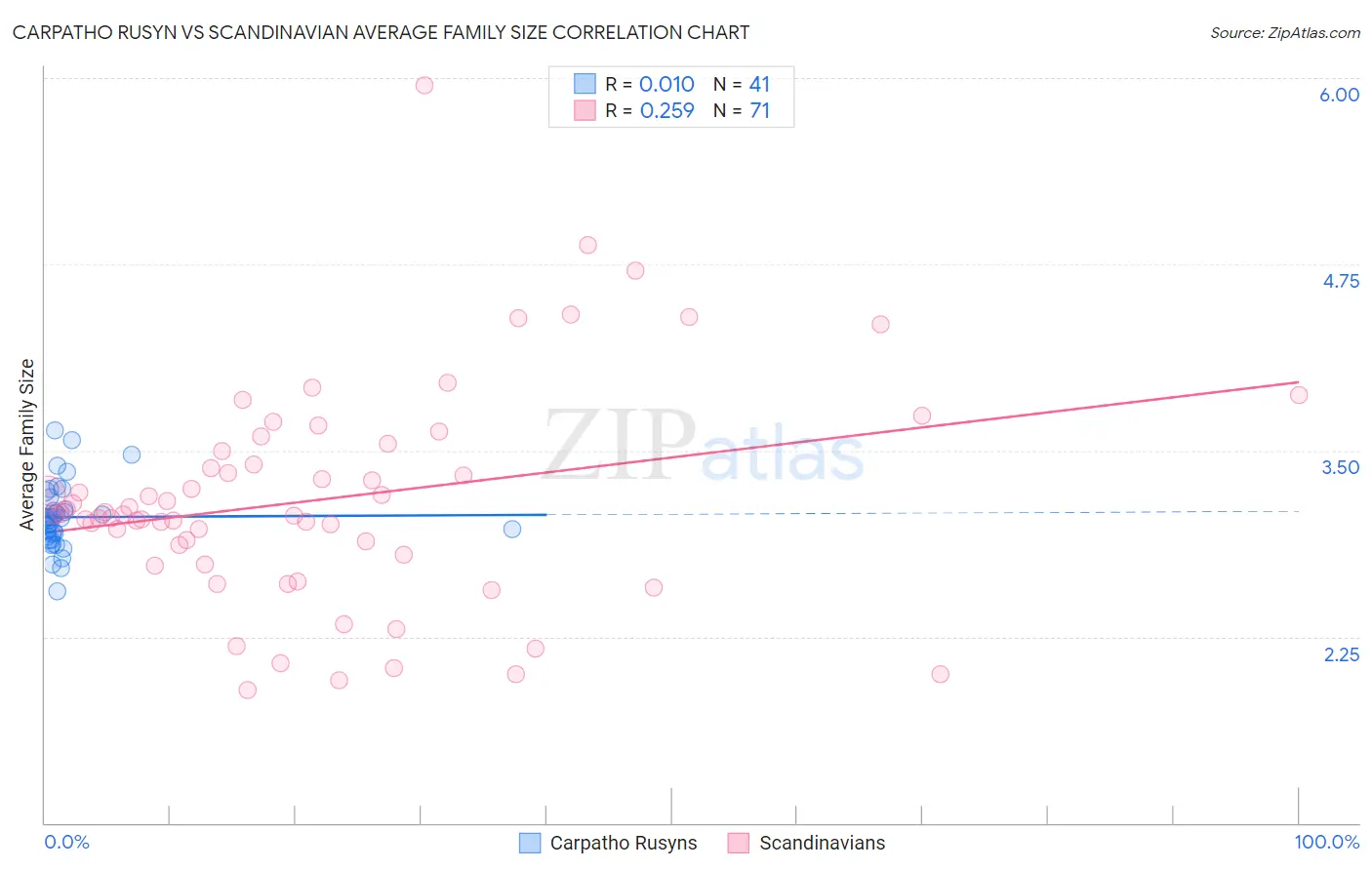 Carpatho Rusyn vs Scandinavian Average Family Size