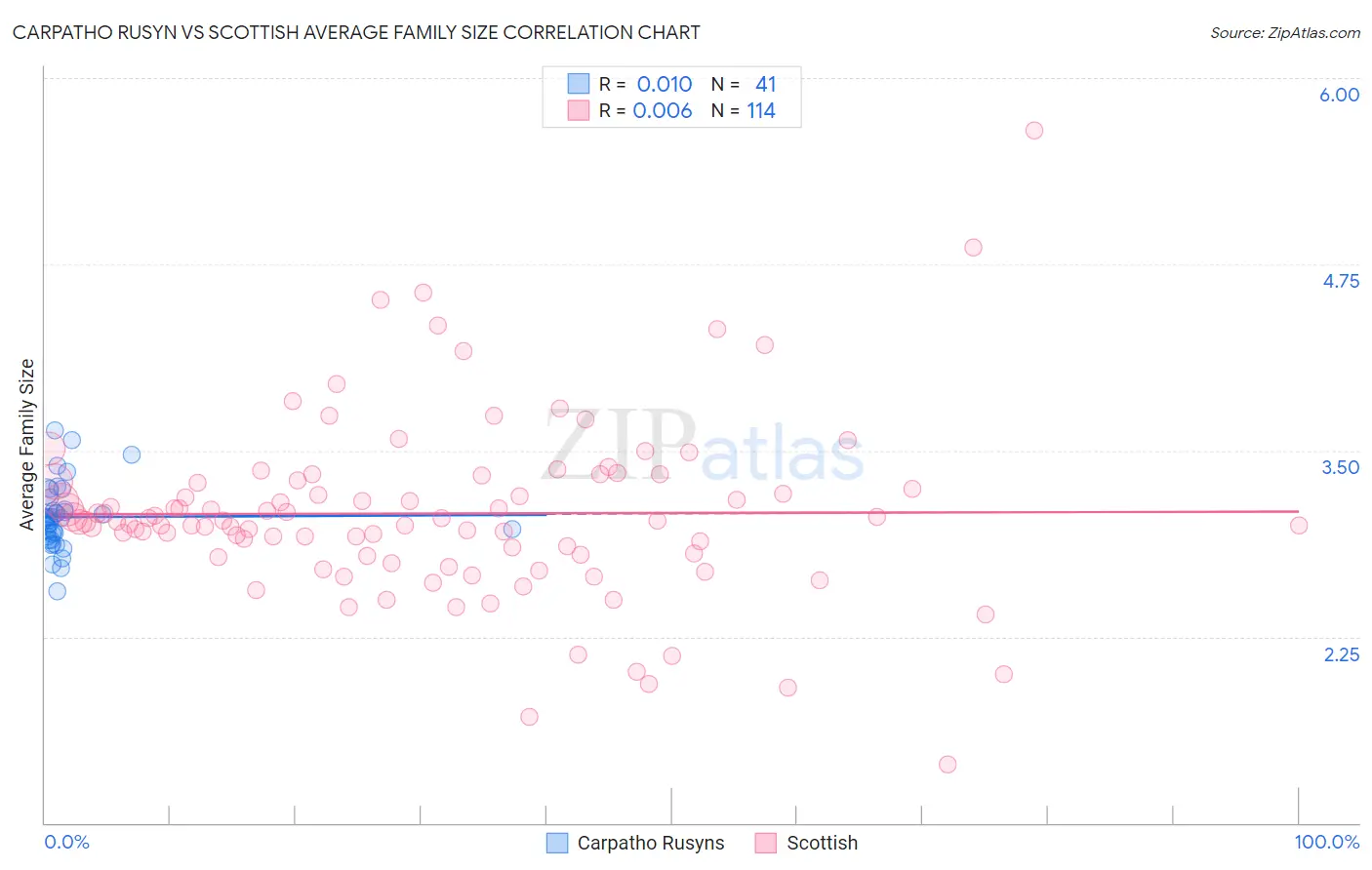 Carpatho Rusyn vs Scottish Average Family Size