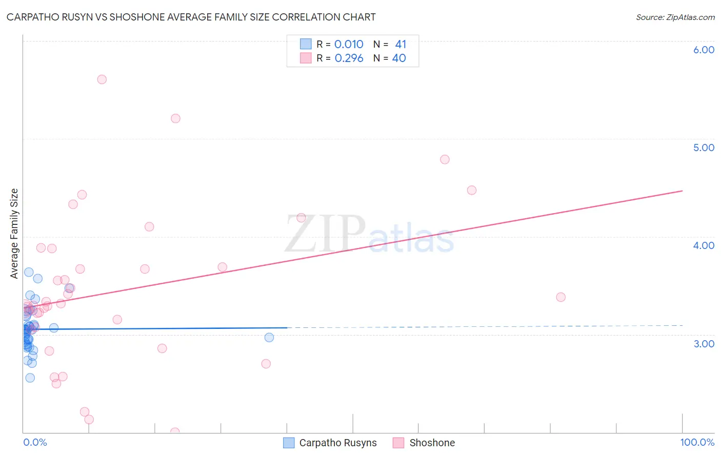 Carpatho Rusyn vs Shoshone Average Family Size