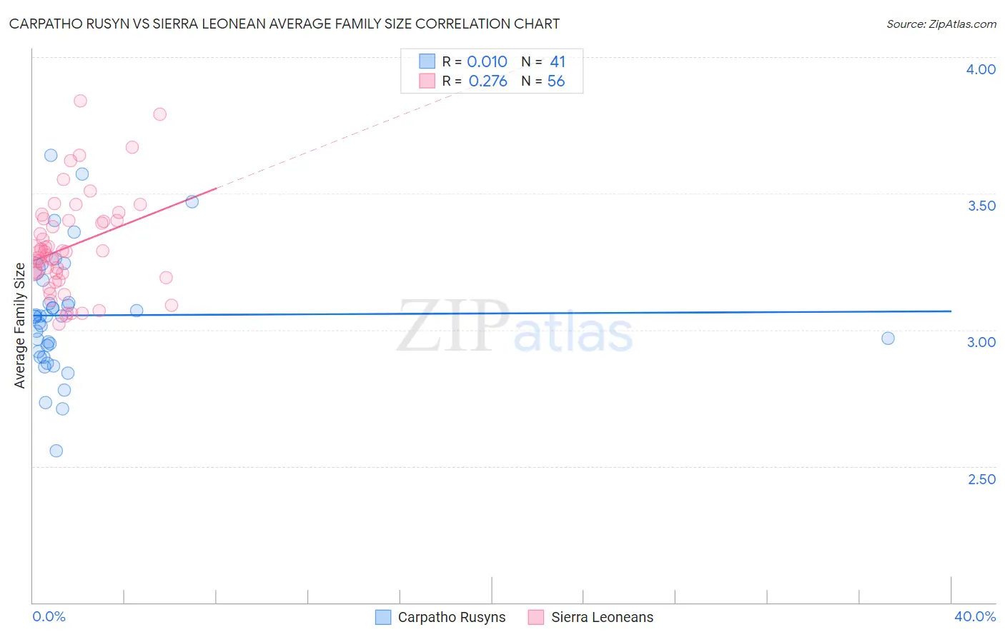 Carpatho Rusyn vs Sierra Leonean Average Family Size