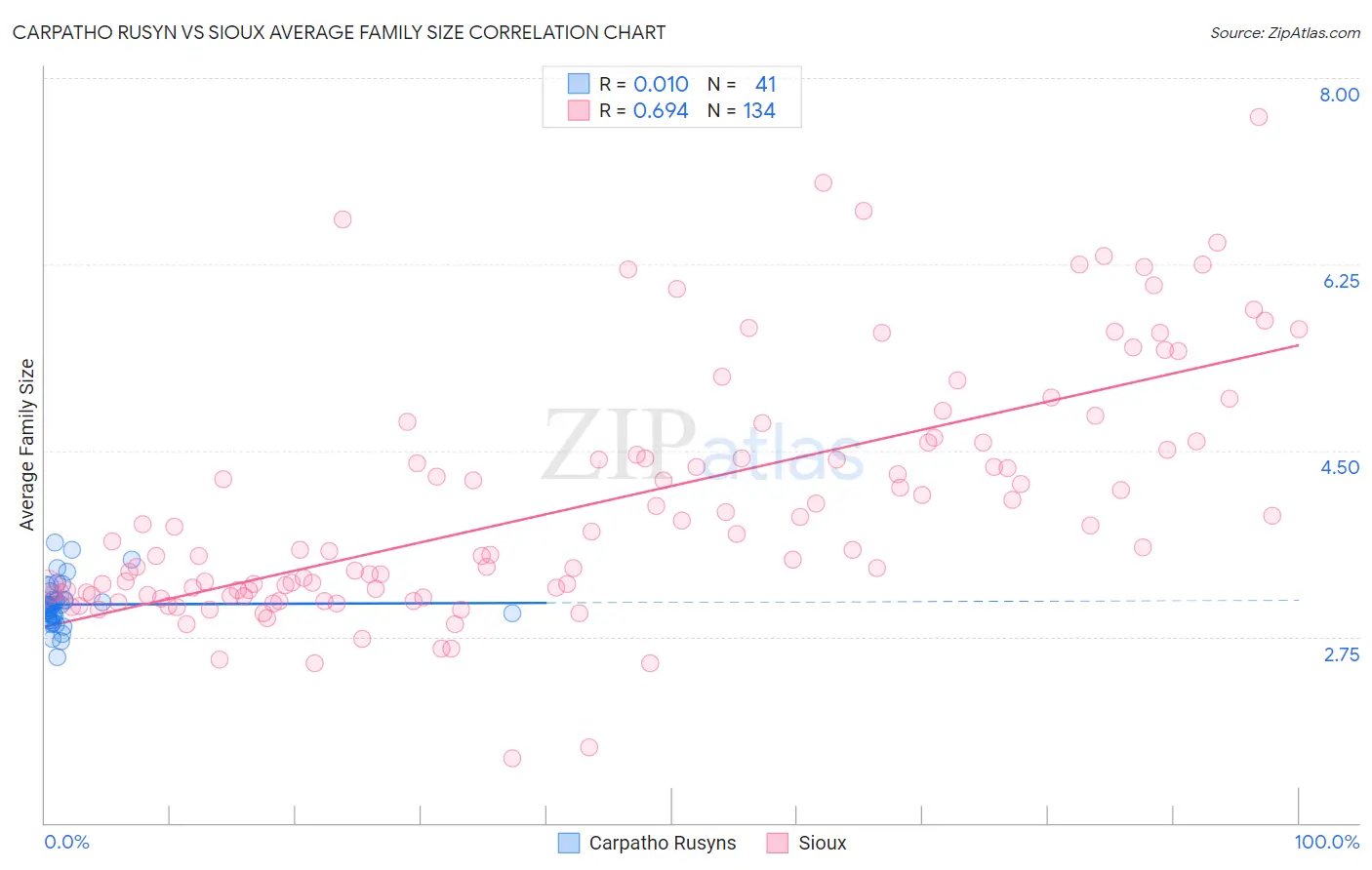 Carpatho Rusyn vs Sioux Average Family Size