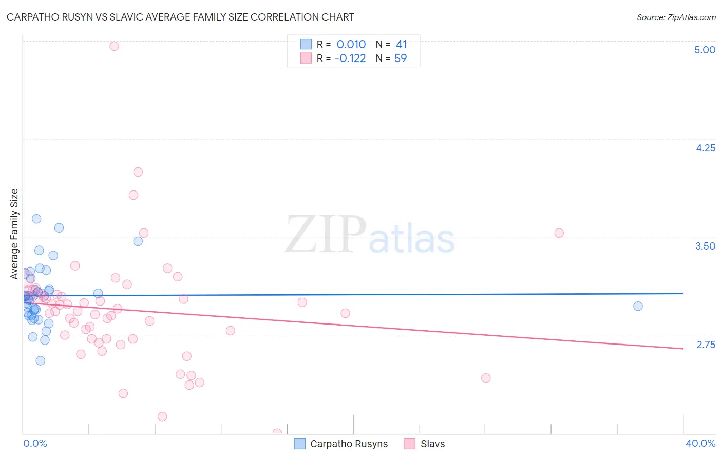 Carpatho Rusyn vs Slavic Average Family Size