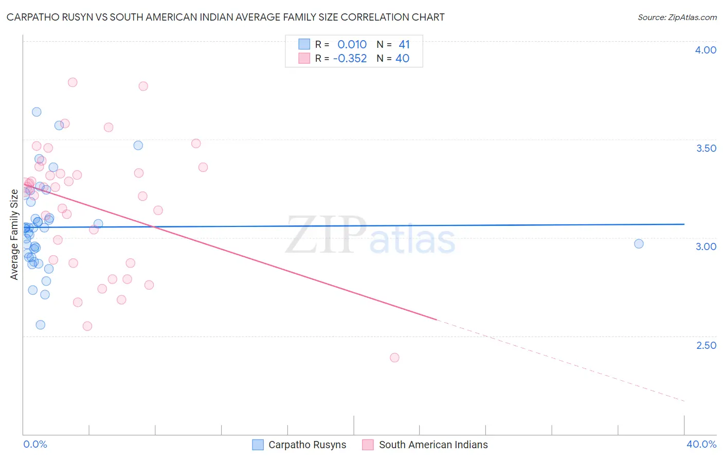 Carpatho Rusyn vs South American Indian Average Family Size