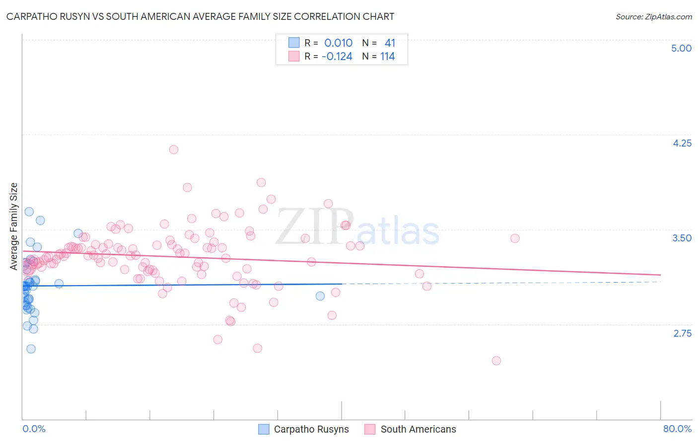 Carpatho Rusyn vs South American Average Family Size