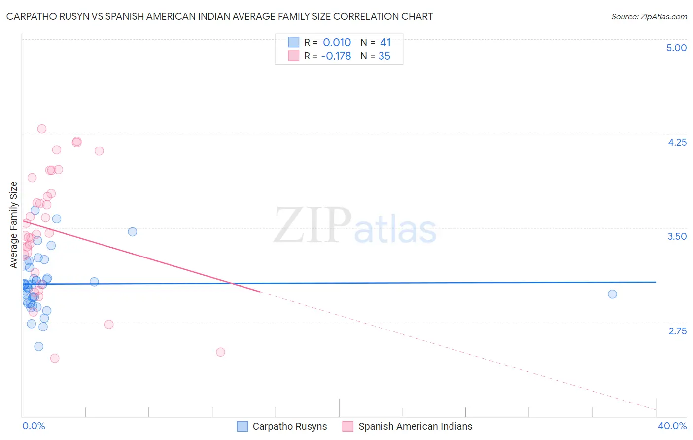 Carpatho Rusyn vs Spanish American Indian Average Family Size