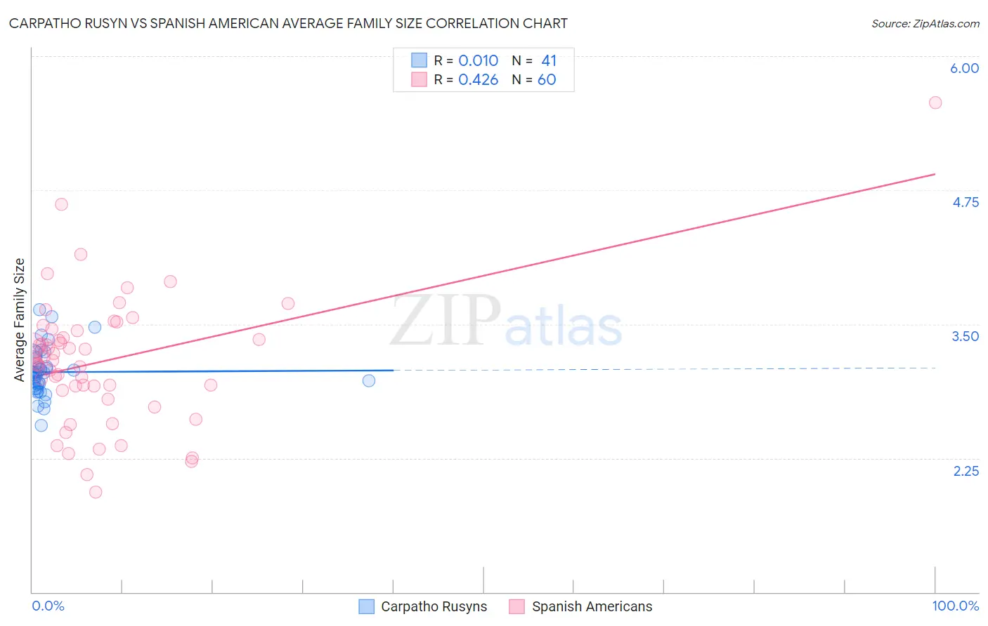 Carpatho Rusyn vs Spanish American Average Family Size