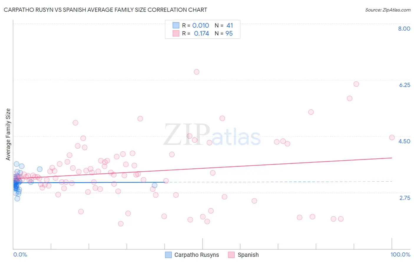 Carpatho Rusyn vs Spanish Average Family Size