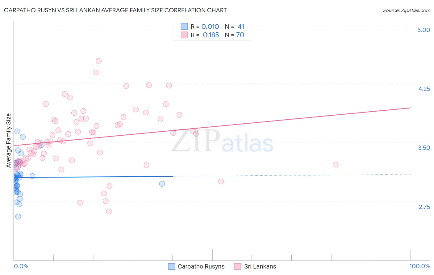 Carpatho Rusyn vs Sri Lankan Average Family Size