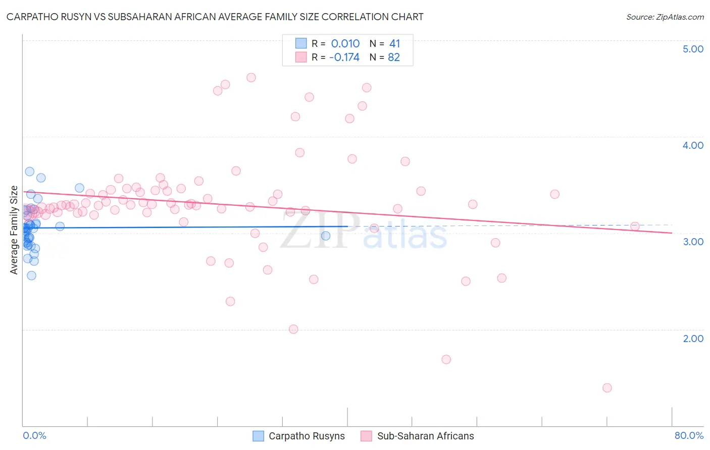 Carpatho Rusyn vs Subsaharan African Average Family Size