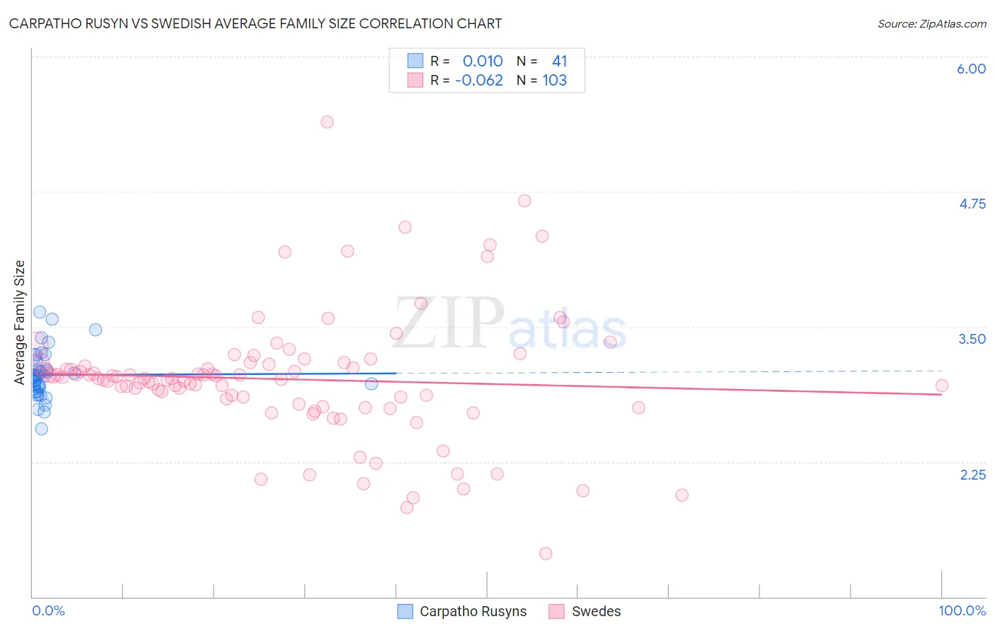 Carpatho Rusyn vs Swedish Average Family Size