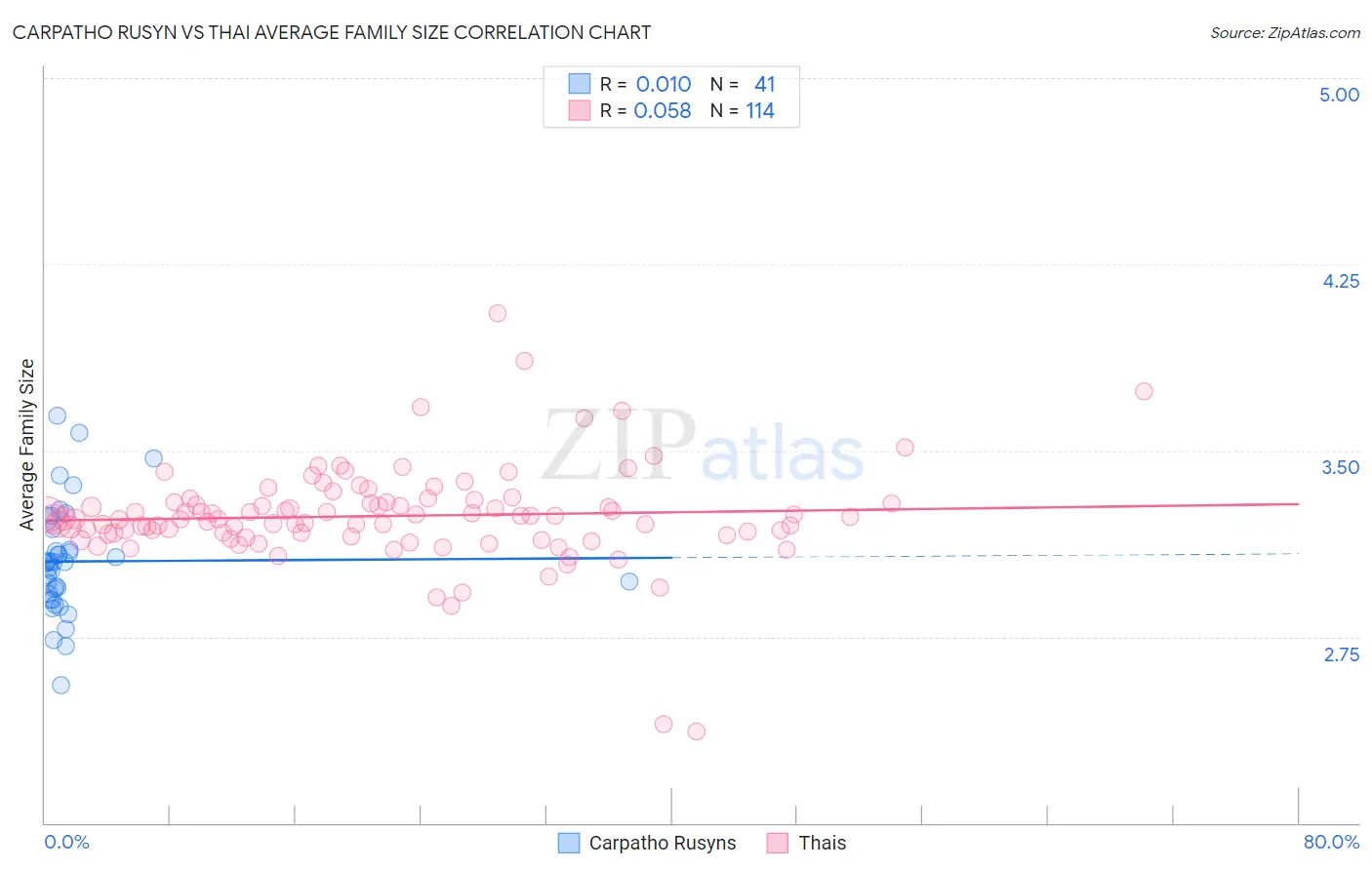 Carpatho Rusyn vs Thai Average Family Size