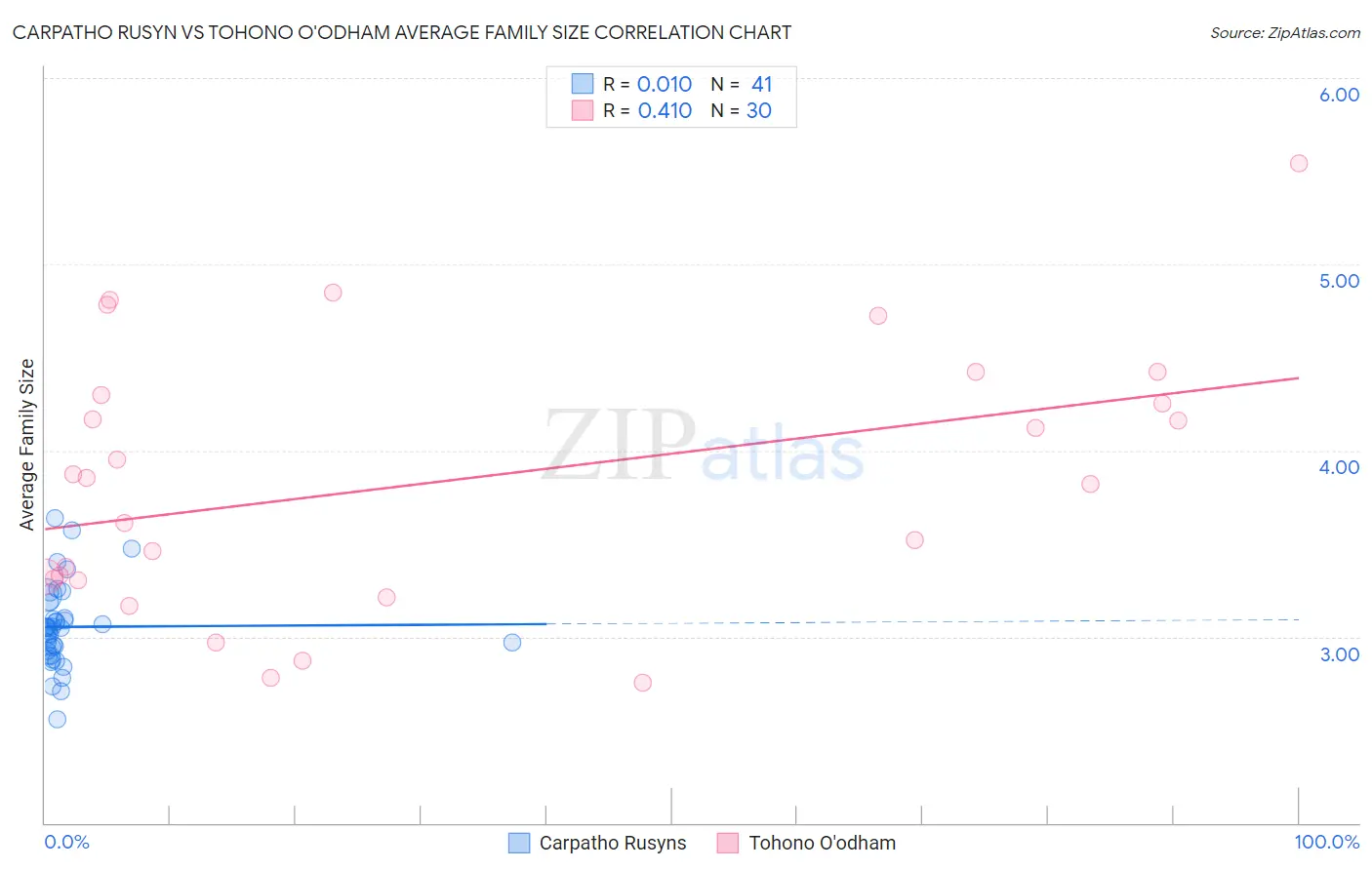 Carpatho Rusyn vs Tohono O'odham Average Family Size