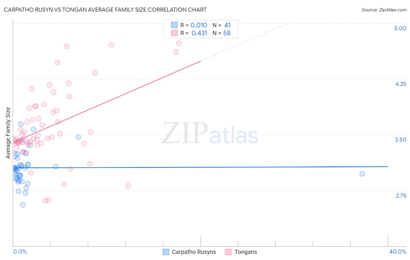 Carpatho Rusyn vs Tongan Average Family Size