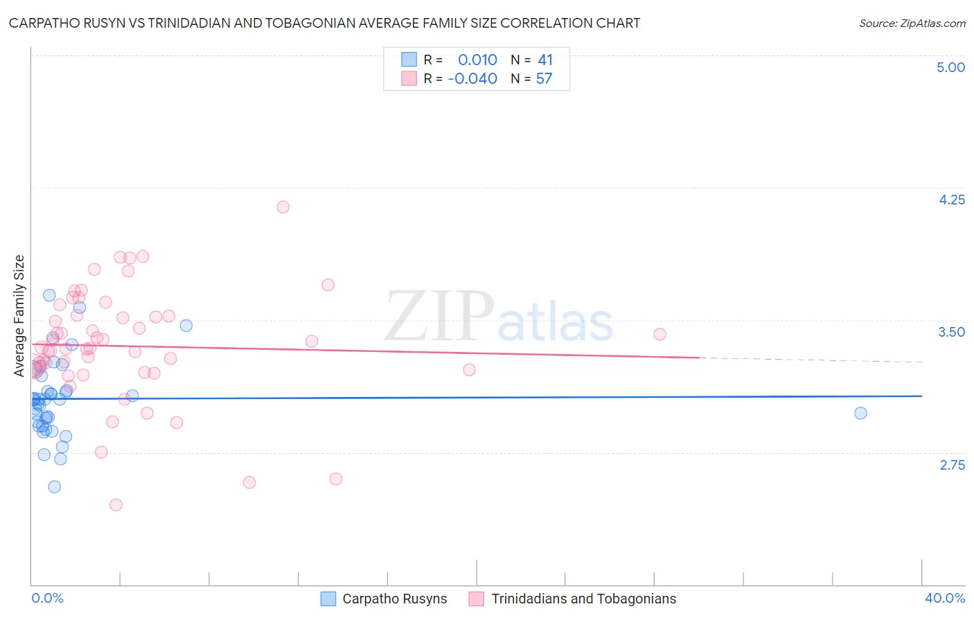 Carpatho Rusyn vs Trinidadian and Tobagonian Average Family Size