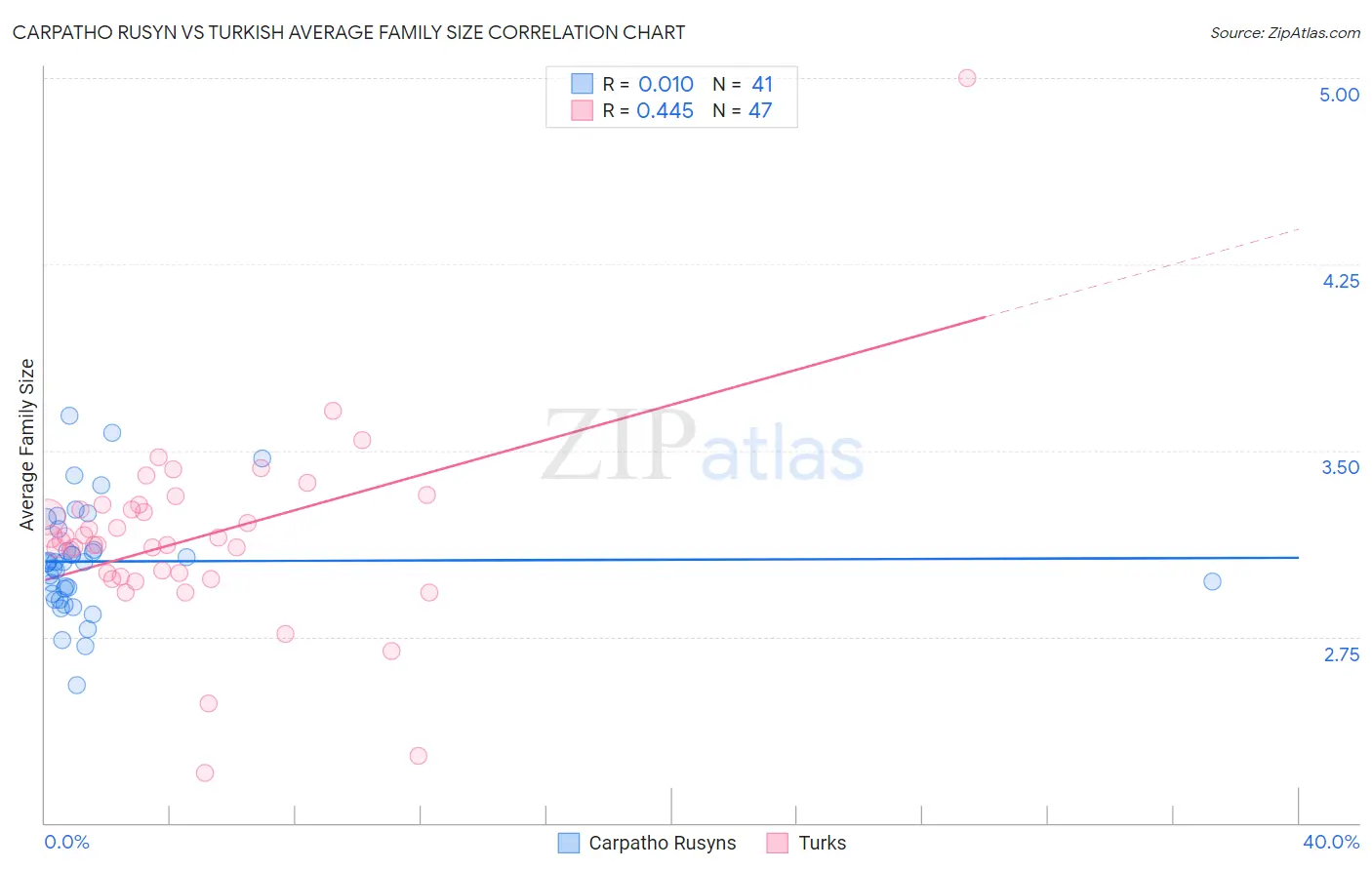 Carpatho Rusyn vs Turkish Average Family Size