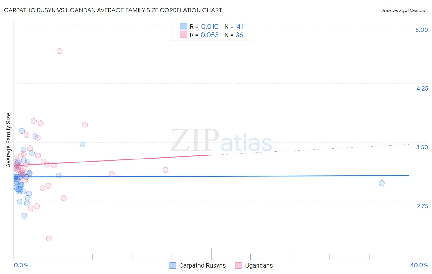 Carpatho Rusyn vs Ugandan Average Family Size